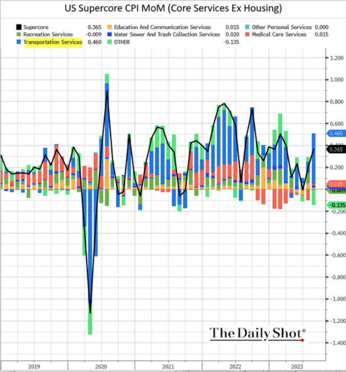 /brief/img/Screenshot 2023-09-14 at 07-11-39 The Daily Shot Markets fade the upside core CPI surprise.png